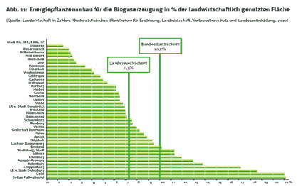 Biogaserzeugung in Niedersachsen